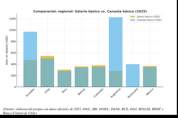 Salario mínimo vs. Costo de canasta básica