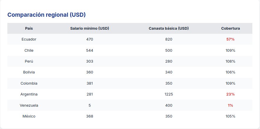 Salario mínimo vs. Costo de canasta básica